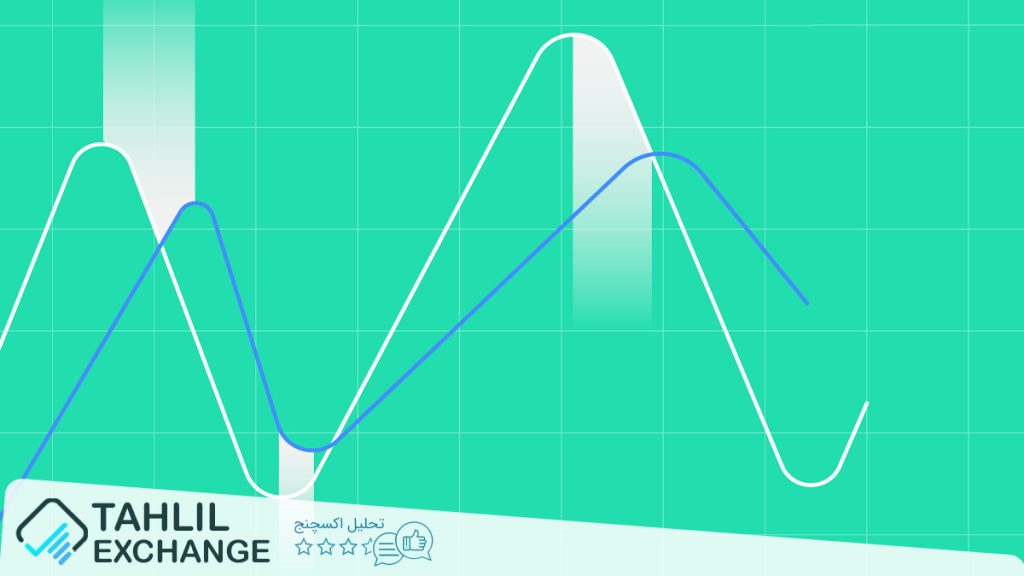 اندیکاتور پیشرو و عقبگرد