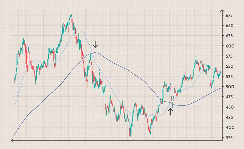 اندیکاتور میانگین متحرک قیمت‌های یک ابزار مالی در طول یک بازه زمانی است. 