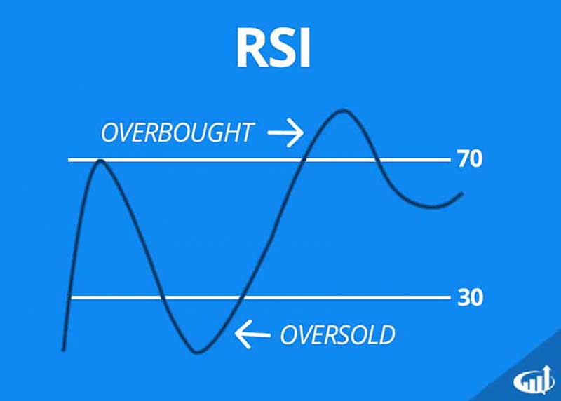  RSI به معامله‌گران کمک می‌کند تا نقاط خرید و فروش مناسب را تشخیص دهند. 