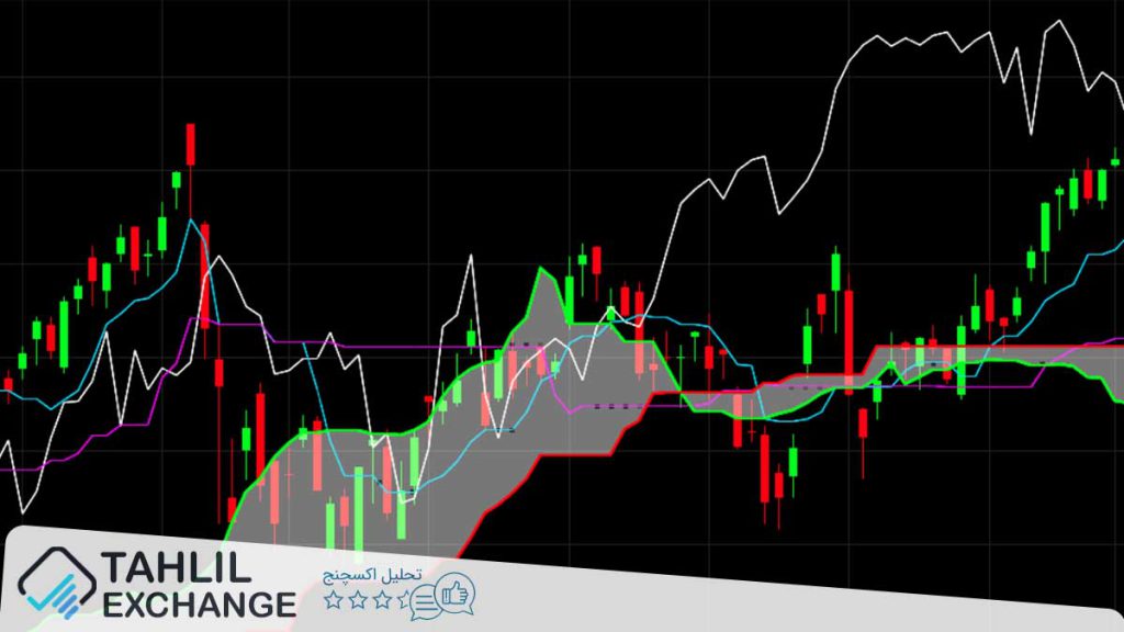 معامله‌گری با ایچیموکو یکی از معروف‌ترین روش‌های مورد استفاده در تحلیل تکنیکال بازارهای مالی است.