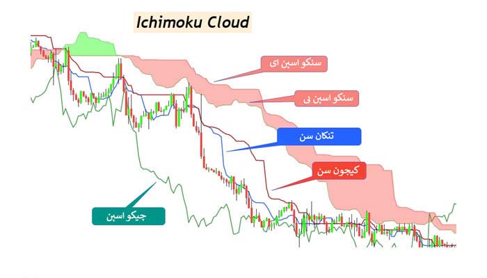 معامله‌گری با ایچیموکو به عنوان یکی از ابزارهای مورد اعتماد تحلیل تکنیکال تلقی می‌شود.