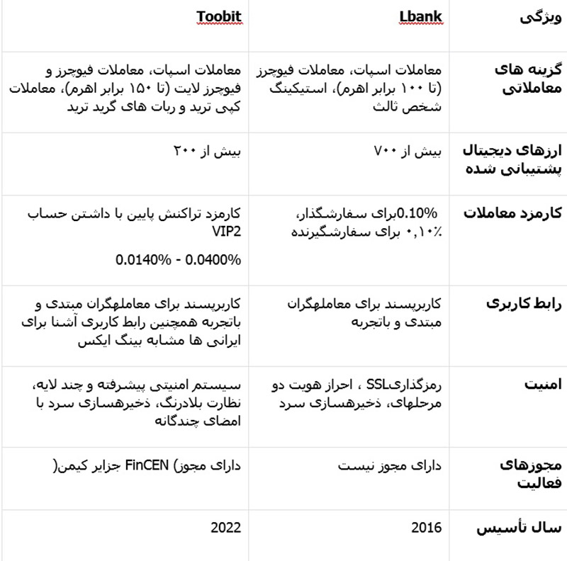 کارمزد در صرافی توبیت بسیار مقرون به صرفه و رقابتی می باشد به صورتی که در معاملات اسپات کارمزد میکر و تیکر0.15 درصد می باشد.