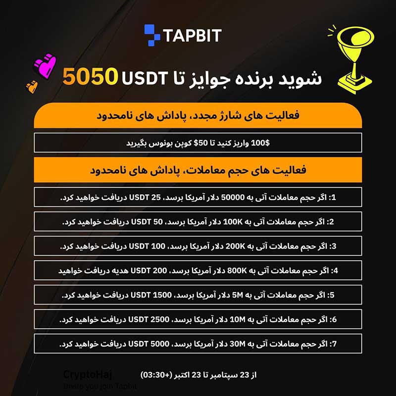 در صرافی تپ بیت Tapbit، فقط با واریز 100 دلار، می‌توانید 50 دلار کوپن بونوس دریافت کنید! این یک فرصت عالی برای شروع سرمایه‌گذاری شماست. 