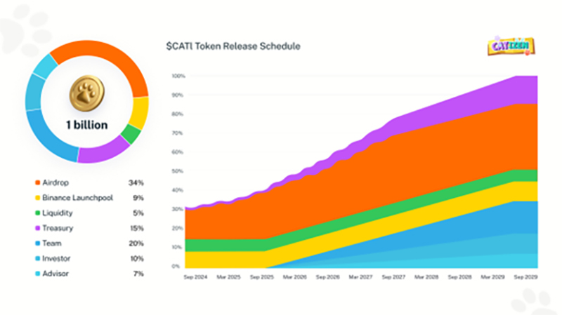 بیت یونیکس Bitunix با فهرست سکه های میم Catizen (CATI) هیپ را آزاد می کند!