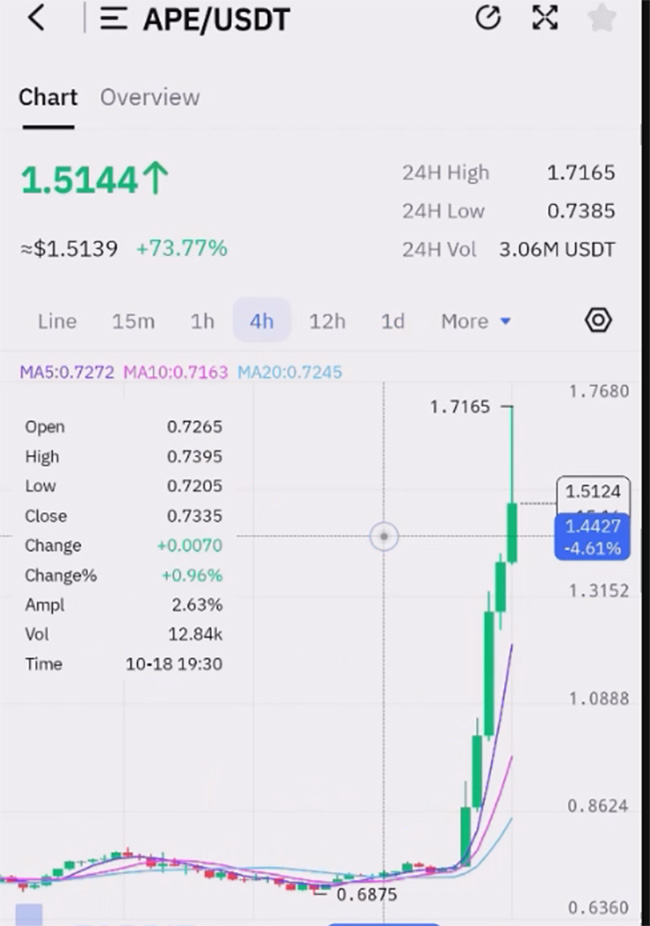 در اپلیکیشن تپ بیت، کاربران می‌توانند به‌راحتی قیمت لحظه‌ای ارزهای دیجیتال مختلف را مشاهده کنند.