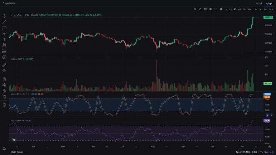 پیشبینی قیمت بیت کوین