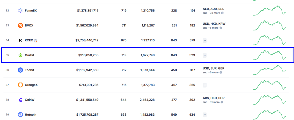 دیدگاه سایت CoinMarketCaps درباره صرافی اوربیت Ourbit