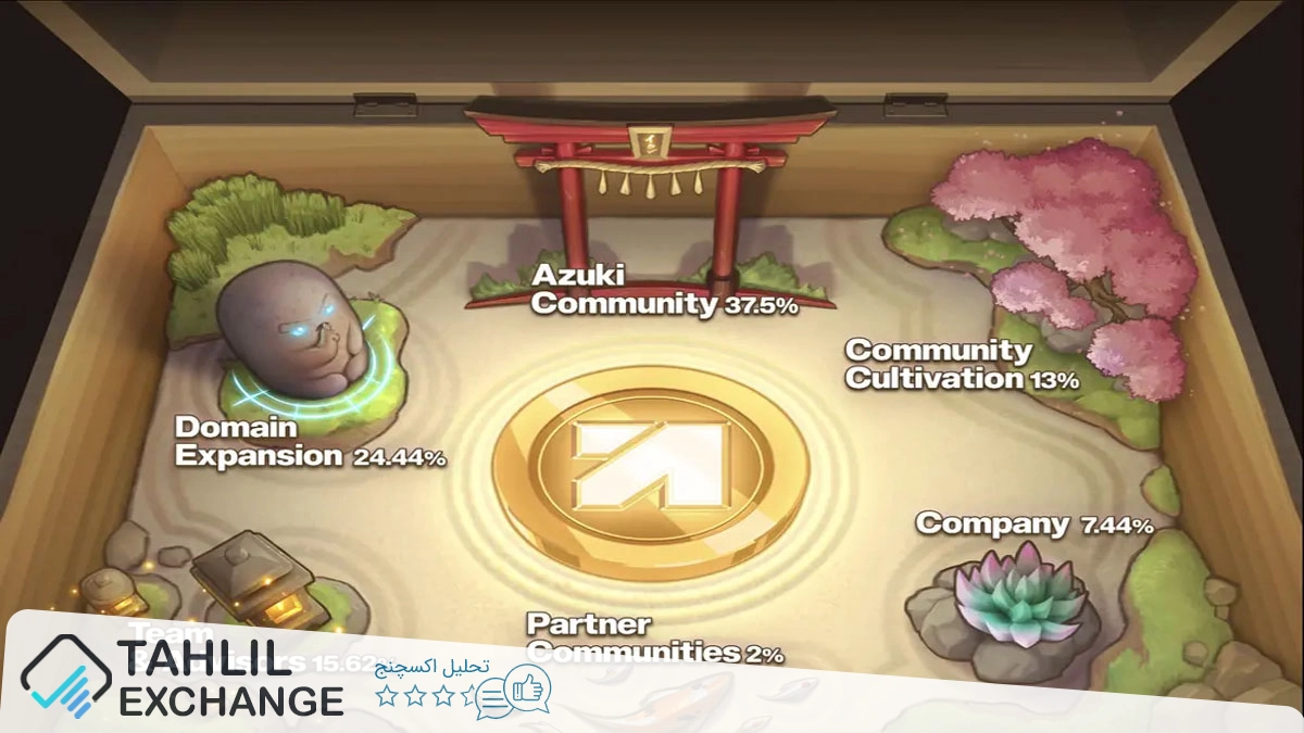 تازهترین اطلاعات درباره توکن انیمه (ANIME) و ایردراپ آن