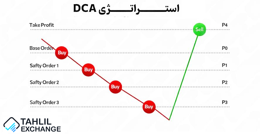 استراتژی میانگین‌ گیری (DCA - Dollar Cost Averaging)