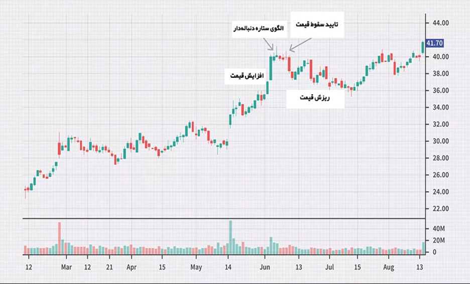 تفسیر استراتژی شوتینگ استار