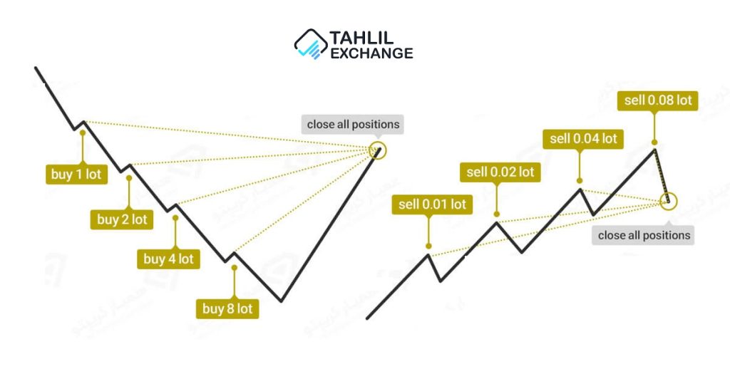 معاملات مارتینگل (Martingale Trading)