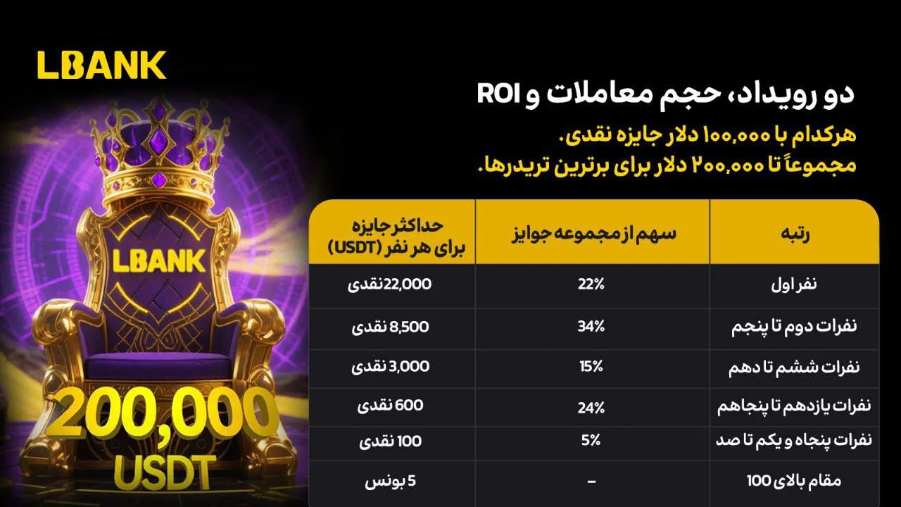 مسابقه بزرگ نبرد دوگانه لیدربورد فیوچرز LBank