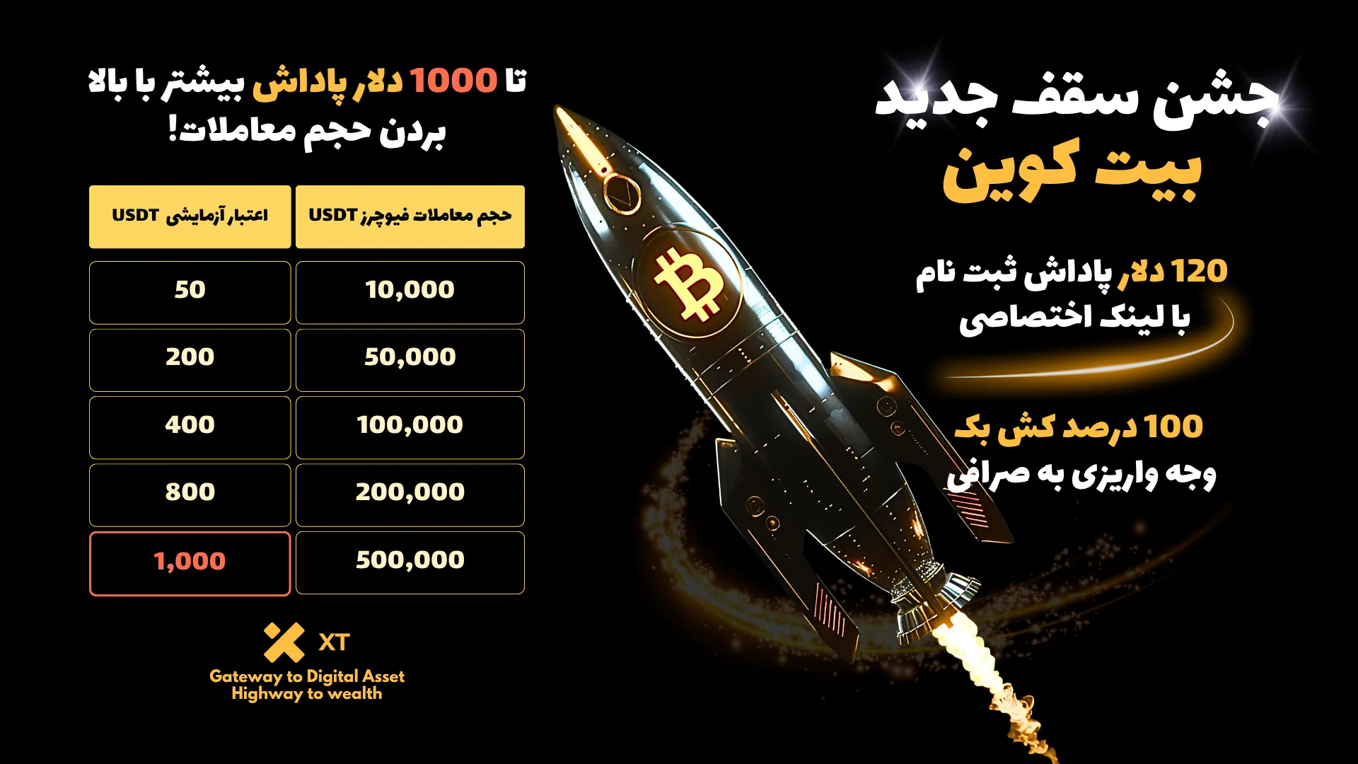 جشن سقف قیمتی جدید بیت کوین با جوایز ویژه در صرافی ایکس تی