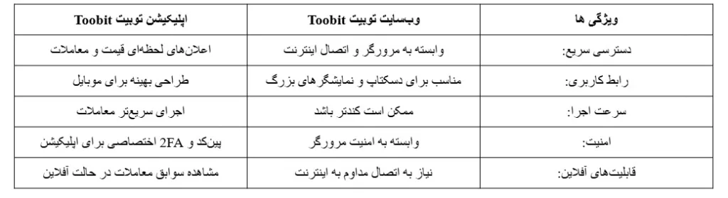 مزایای استفاده از اپلیکیشن توبیت Toobit