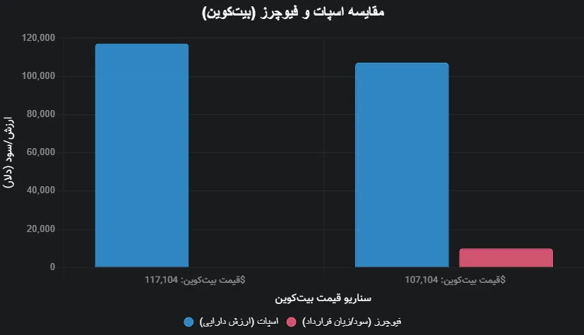 اسپات و فیوچرز صرافی ال‌بانک
