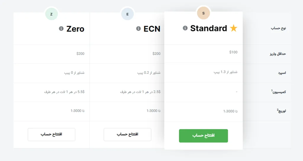 انواع حساب های ارائه شده در بروکر آمارکتس