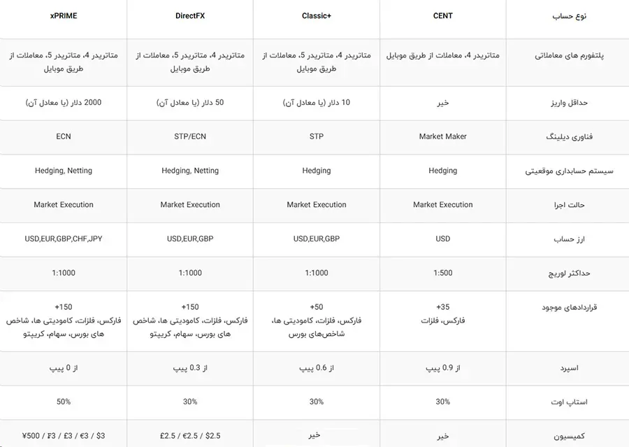 جزئیات حساب های معاملاتی ارائه شده در بروکر XChief