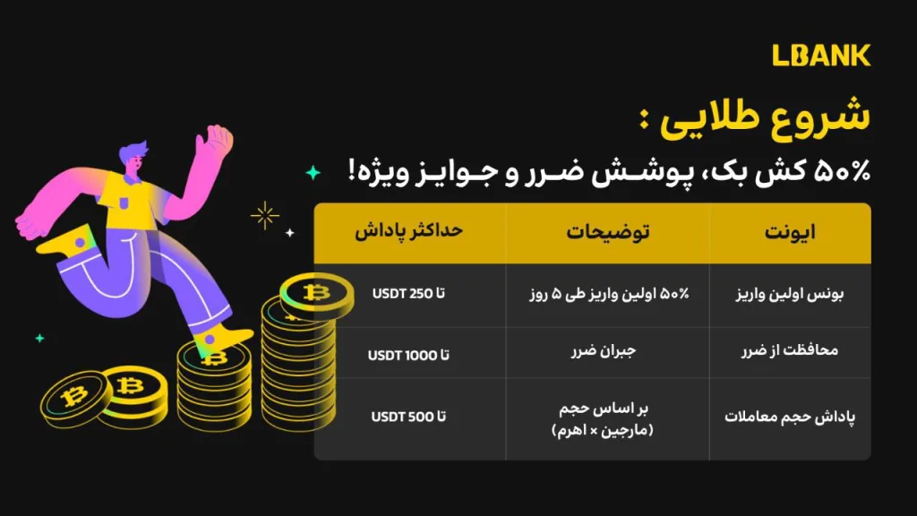 Golden opportunity to start trading with three special bonuses at Lbank
