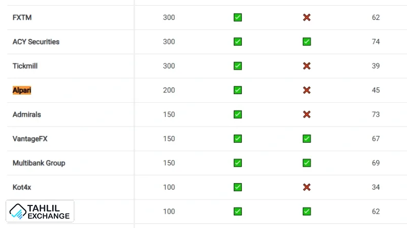 بررسی بروکر آلپاری در وبسایت CompareForexBrokers