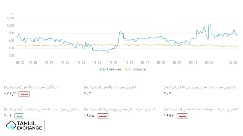 بررسی سرعت اجرای معاملات در بروکر لایت فایننس