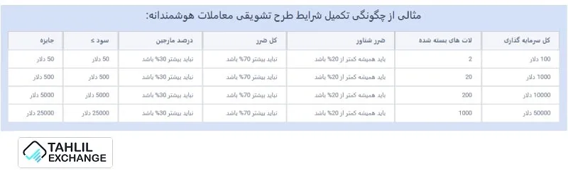طرح تشویقی معاملات هوشمندانه لایت فایننس