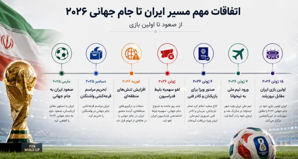 اتفاقات مهم مسیر ایران تا جام جهانی